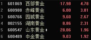 中美贸易战升级沪指跌超2% 两类股显著受益