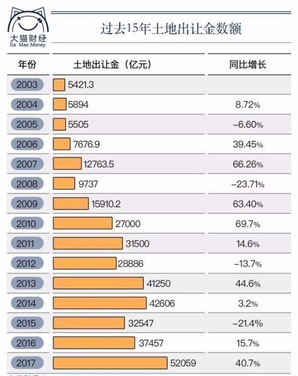 历史新高!2017年全国土地出让收入超5万亿!亚洲最大火车站4月开工