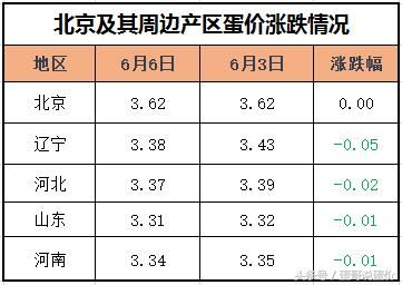 少量备货已开启，鸡蛋价格的局地上涨能否蔓延全国？