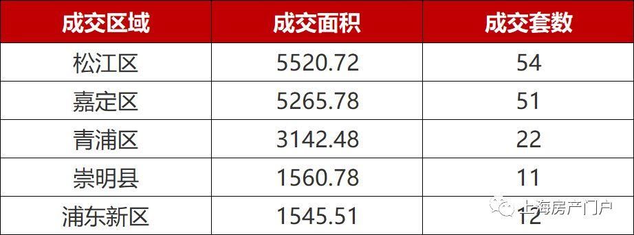 4月第3周上海楼市 供求双涨市场回归理性