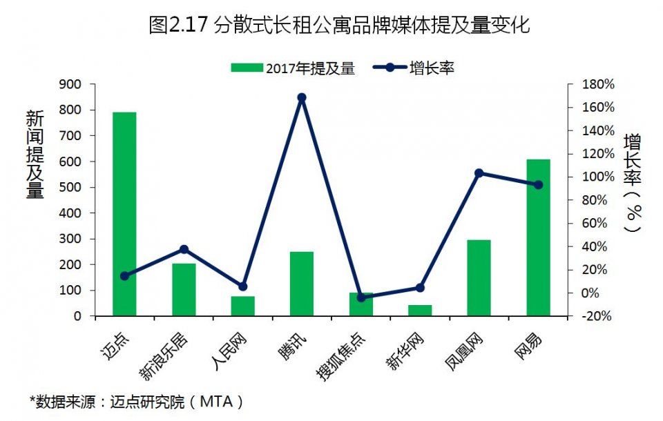 2017年度中国租赁地产品牌白皮书