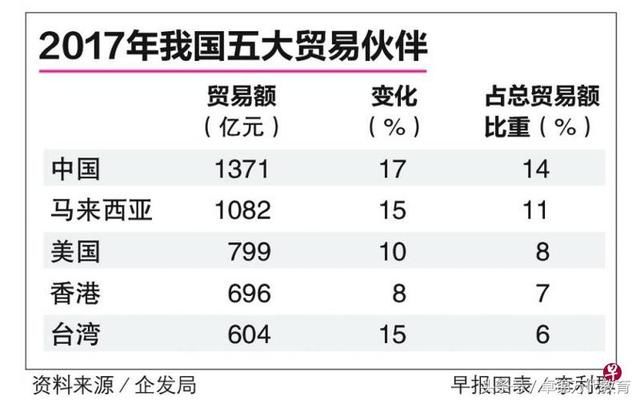 新中去年双边贸易强劲增长17％