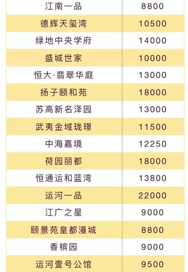 楼市不妙!金三银四成色不足,江苏13市&扬州房价地图曝光