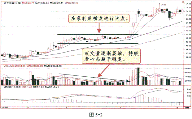 一位顶级操盘手的自述：三种洗盘分时图形态的标志，学会赚翻天！