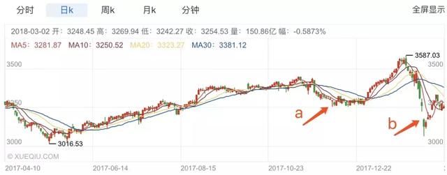 介绍一个交易方法，再附送一份3月基金投资主题指南