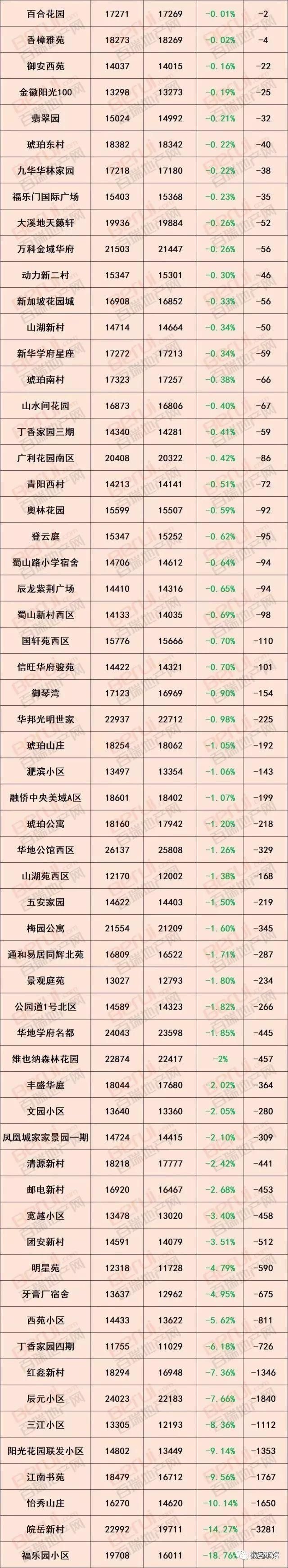 徽资讯|最新消息，要买房的赶紧看!合肥1000个小区最新房价出炉!