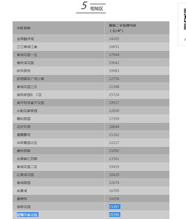 最新！苏州5月各区二手房价格出炉！500个热门小区……