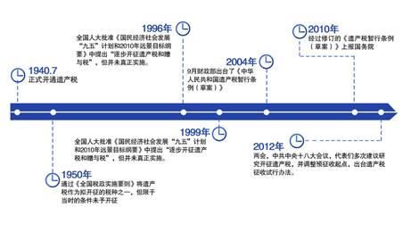 纠心的遗产税,究竟何时开征