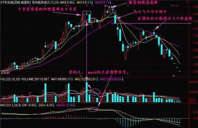 一名顶尖操盘手的良心劝告:学不好这个指标无法立足股市!