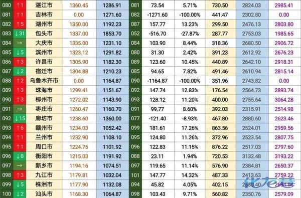 2018年第二季度全国城市百强GDP出炉啦!常州