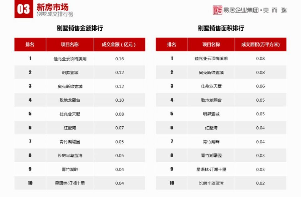 1月长沙楼市报告:传统淡季下，商品房供销双降丨CRIC发布