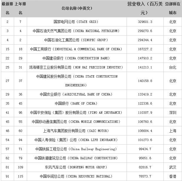 2018最新世界500，中国那些企业入围了？