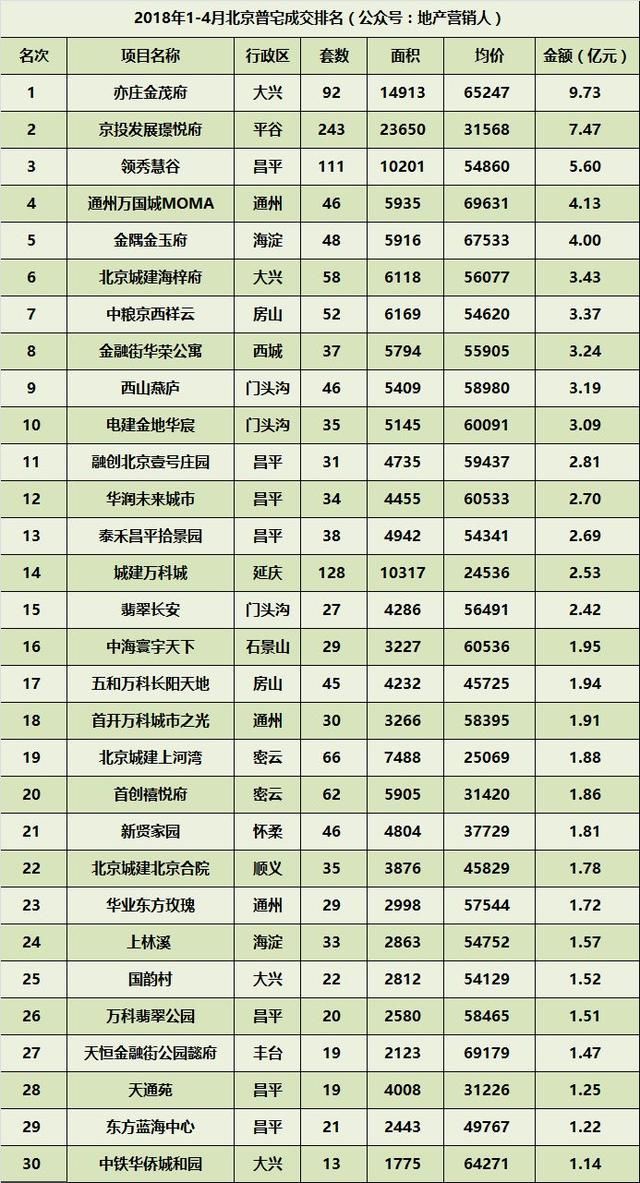 2018年14月北京楼市新房成交排名