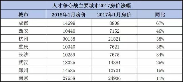 从“抢人大战”到“抢房大战”，这几个城市的房价还得涨!