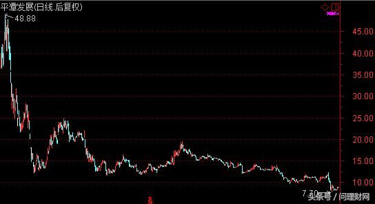 股价暴跌80% 自家员工浮亏超50%！10万股民苦等“绝地反击”！