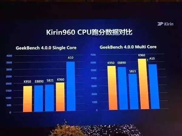 麒麟970处理器相当于骁龙的哪款处理器?