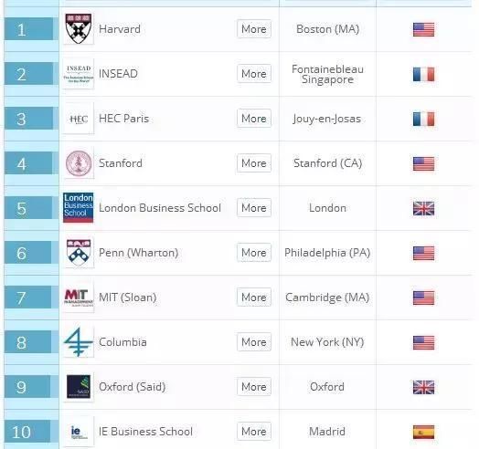 QS世界大学排名,2018 全球MBA排行完整榜单