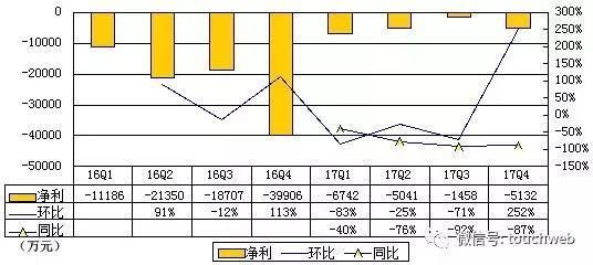 B站递交招股书:去年亏1.8亿 腾讯IDG为股东