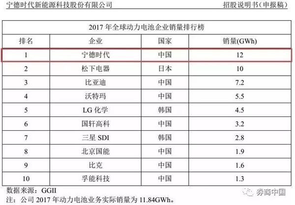 宁德时代今上市!问鼎创业板第二大市值股 再来5个涨停超温氏股份