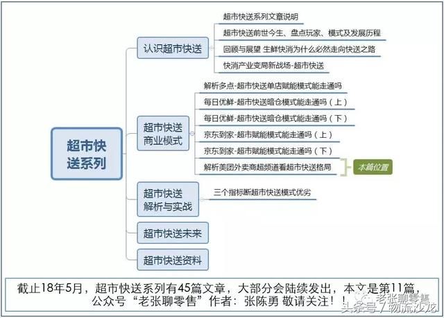 美团、阿里、京东、每日优鲜等的超市快送竞争