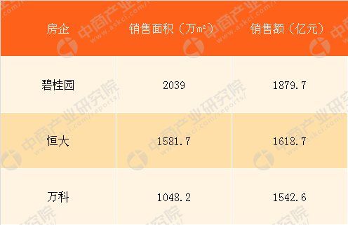 万科2018年一季度经营数据分析:营收308亿 同比增长66%