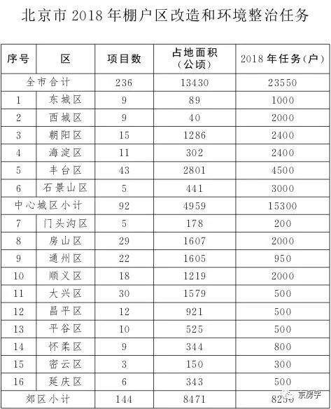 【重磅】今年北京棚改任务发布 236个项目是否涉及到你