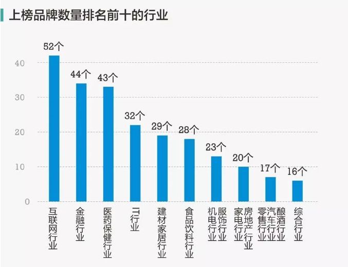 中国的品牌价值