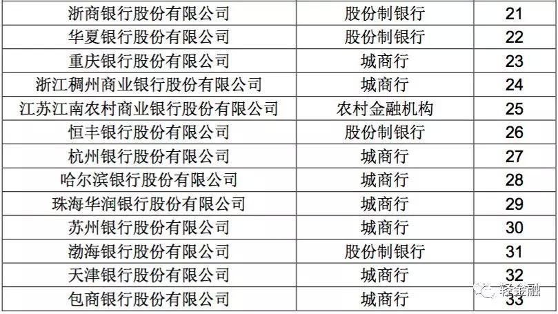 2017年银行理财产品50强!