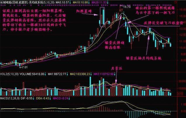 一名顶尖操盘手的良心劝告:学不好这个指标无法立足股市!