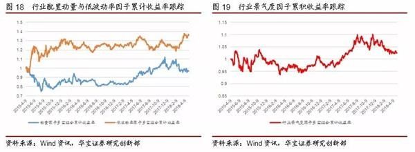 低波行业继续表现优异