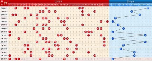 19049期双色球5种走势图分享,大底或能出5码