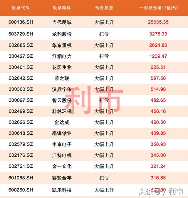 一季报业绩大增个股名单，其中4股预增超10倍