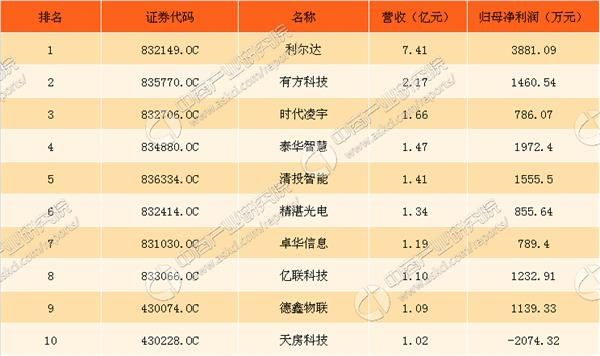 2017上半年新三板物联网企业营收排行榜TOP