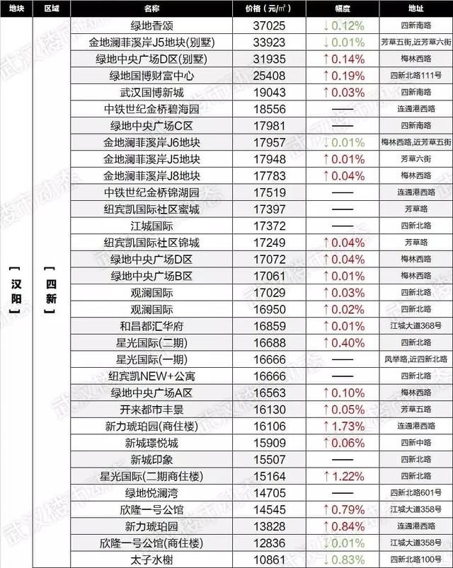 速看！6月武汉各区域二手房最新房价表出炉，你家的房子又升值了