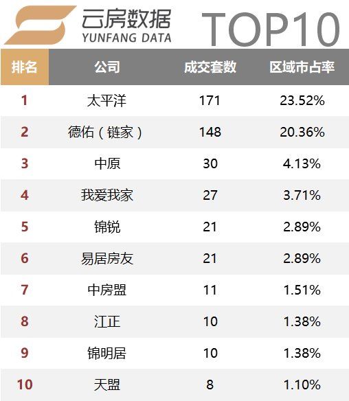 18年2月上海中介成交榜单发布