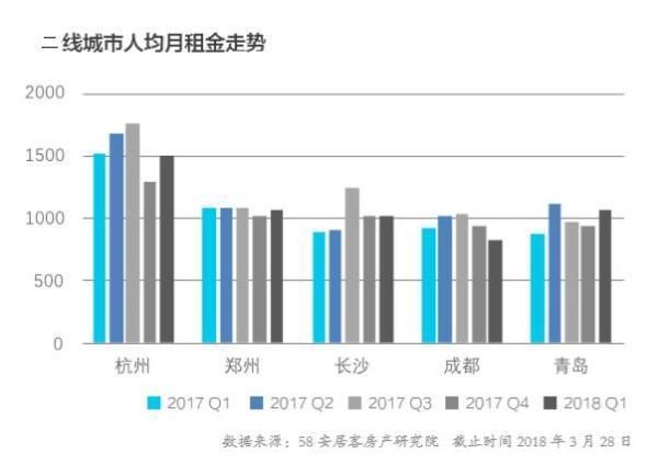 一线城市租金位于近一年最低值，全国长租公寓品牌1200家