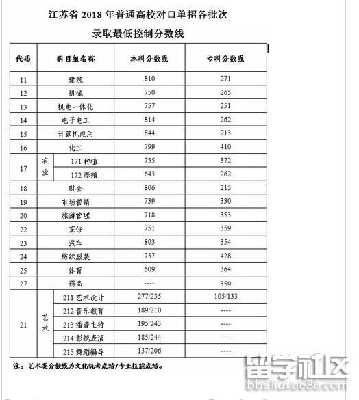 江苏2018普通高校对口单招文化统考成绩和各