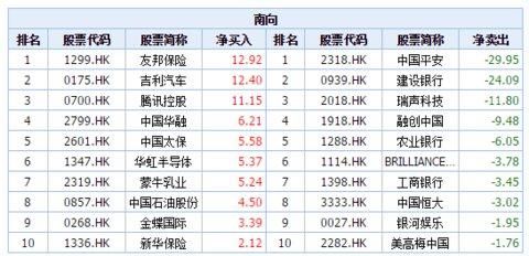 最新的恒生指数估值＆南北资金买卖动向