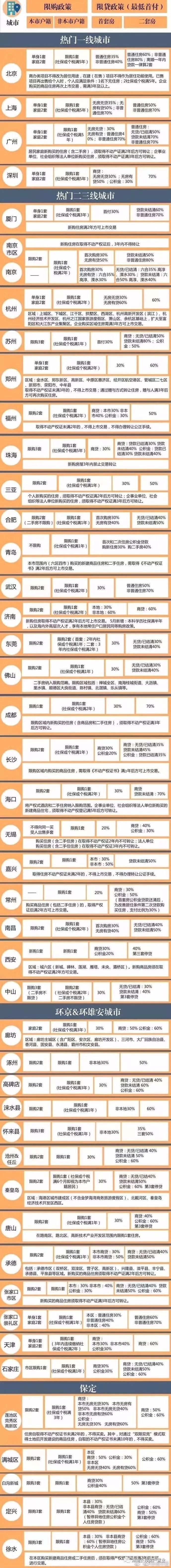 热门一线、二三线城市限购限贷政策一览