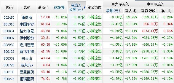 资金流:降关税3股周期2股流入居前 两市净流出353亿