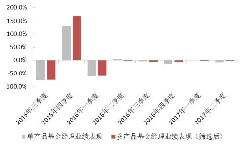 “多劳一定非能者”？再论多产品基金经理的业绩表现