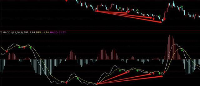 确认底背离后买入，何时卖出成功率高呢?|MACD数据统计