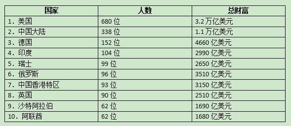 全球人口排名前十位_到底需要多少人口,才能找出11个会踢球的(2)