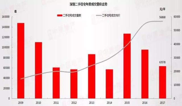 深圳楼市，开春便被砸晕！重走2017北京下坡路？