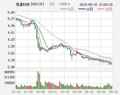 恒星科技全资子公司收到政府补助122.5万元