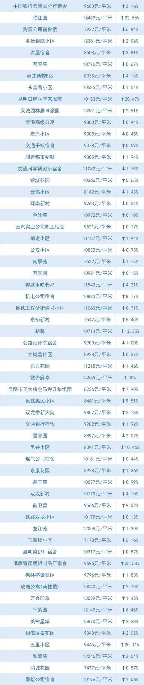 全线下跌、大降！昆明5月最新小区价格出炉，快看你家还好吗