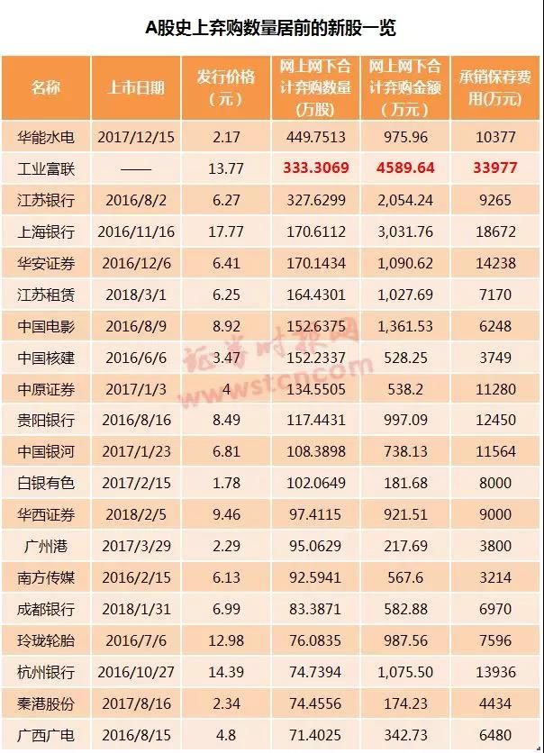 富士康弃购金额高达4590万 创下A股史上最高纪录