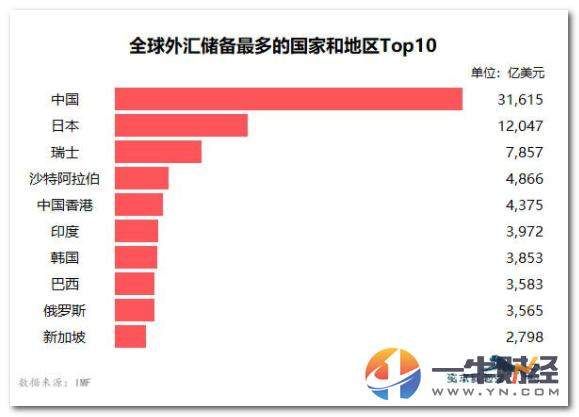 第一!中国外汇储备3.11万亿美元，然而负债超GDP三倍是隐忧?