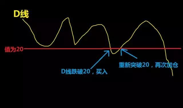 炒股技巧KDJ战法，知己知彼方能决胜千里！