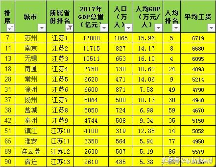 GDP百强城市中，各省城市的平均工资怎么样？